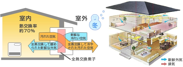 省エネ住宅の換気は熱交換型が最適
