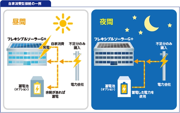 電気代高騰でますます有利な自家消費型 太陽光発電 電気代高騰でますます有利な自家消費型 太陽光発電