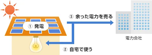 太陽光出力10kW未満