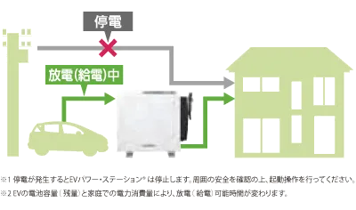 電力の自給自足で大災害に備える