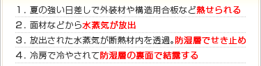 1. 夏の強い日差しで外装材や構造用合板など熱せられる2. 面材などから水蒸気が放出3. 放出された水蒸気が断熱材内を透過。防湿層でせき止め4. 冷房で冷やされて防湿層の裏面で結露する