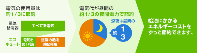 電気の使用量は約1/3に節約。電気代が昼間の約1/3の夜間電力で節約。給油にかかるエネルギーコストをずっと節約できます。