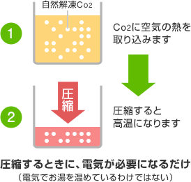 圧縮するときに、電気が必要になるだけ