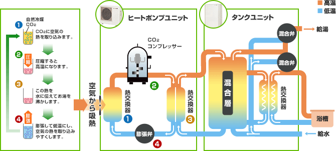 エコキュートのしくみ