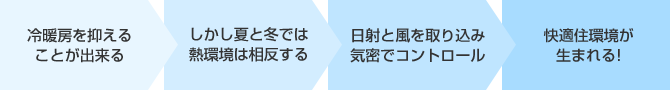 冷暖房を抑えることが出来る しかし夏と冬では熱環境は相反する 日射と風を取り込み気密でコントロール 快適住環境が生まれる！