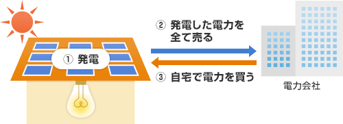 売電の仕組み