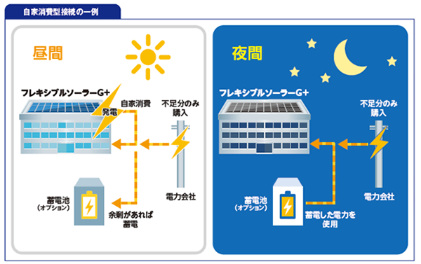 昼間にEV から放電( 給電) した場合