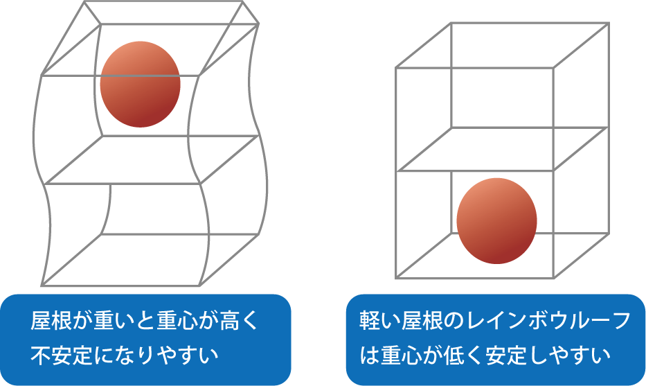 屋根の重さによる重心位置の違い