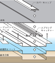 雨を逃がす テクノロジールーフ