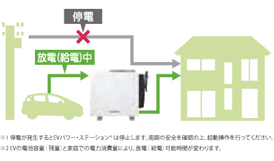 昼間にEV から放電( 給電) した場合