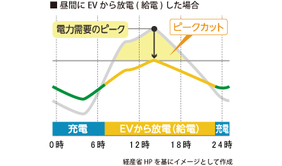 昼間にEV から放電( 給電) した場合