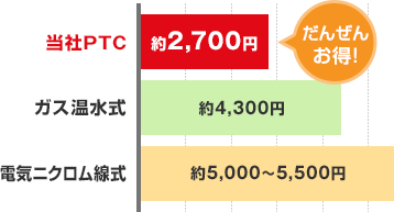 少ない電力でも、部屋中をムラなく暖め PTC・遠赤外線床暖房