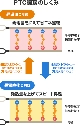 PTC暖房のしくみ