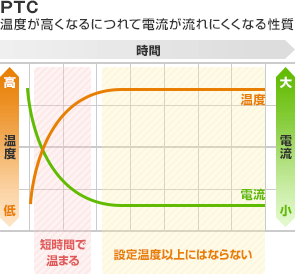 温度が高くなるにつれて電流が流れにくくなる性質